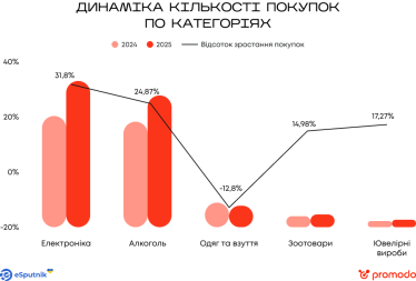 Онлайн-ритейлери збільшили доходи у доларах на третину завдяки Чорній п’ятниці. Дослідження Promodo та eSputnik /Фото 1