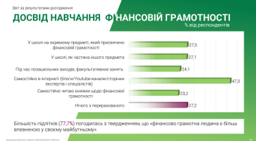 НБУ впервые исследовал финансовую грамотность подростков: средний балл – 3 из 12 /Фото 4