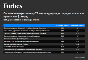 Російські мільярдери втратили $28 млрд за місяць. Армія РФ біля кордонів України обвалила фондовий ринок /Фото 1