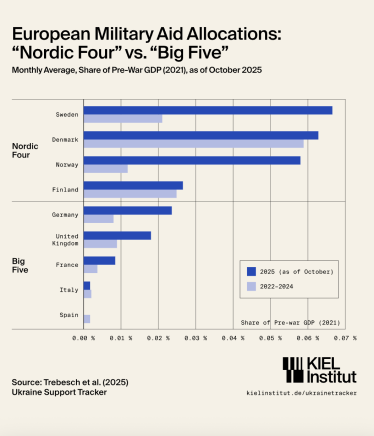Європа не змогла замінити США. Військова допомога Україні у 2025 році може впасти до найнижчого рівня з початку війни /Фото 2