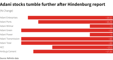 Індійський мільярдер Адані вибув з «п’ятірки» Forbes. Він втратив $50 млрд після звинувачень у «корпоративному шахрайстві» (оновлено) /Фото 1