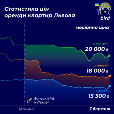 8000 грн за однокомнатную в Киеве и 16 000 – во Львове. Как цены на аренду жилья прыгали в военный год и что с ними сейчас. Исследование /Фото 2