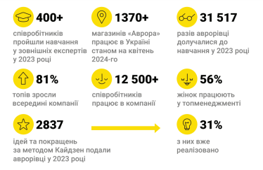 Культура повсякденних покращень. Як в «Аврорі» працюють із людським капіталом /Фото 1
