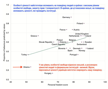 Степень личной свободы в поведении