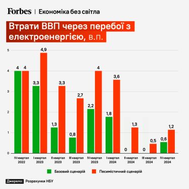 ВВП на генераторах НБУ назвал цифру, сколько стоили украинской экономике российские обстрелы энергетической инфраструктуры /Фото 2