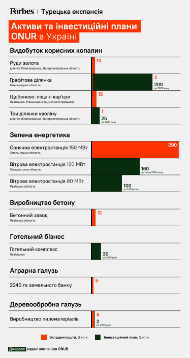 Один з найбільших підрядників «Великого будівництва» планує інвестувати в Україну $500 млн. Який бізнес цікавить турецьку Onur Group /Фото 1