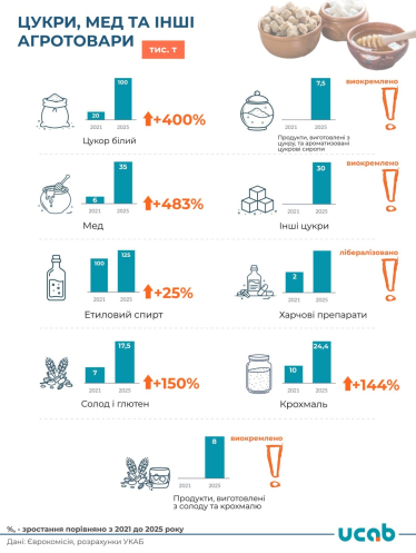 Україна та ЄС оновили торговельну угоду. Безмитні квоти на мед зросли на 483%, цукор – на 400% /Фото 2