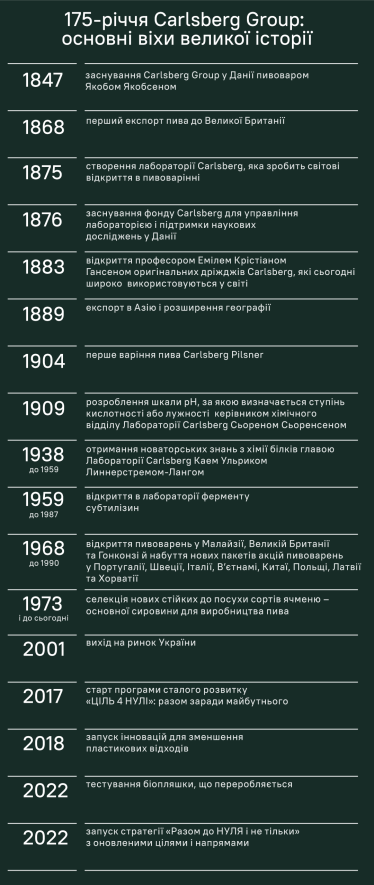 Як 175 років історії й традицій Carlsberg Group допомагають Carlsberg Ukraine&amp;nbsp;йти шляхом сталого розвитку під час війни&amp;nbsp; /Фото 4