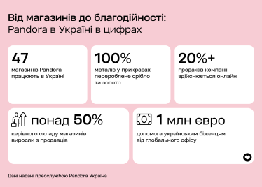 «Клієнт – серце нашого бізнесу», – Денис Овдієнко, CEO Pandora в Україні, про розвиток компанії та цінності бренду із 40-річною історією   /Фото 2