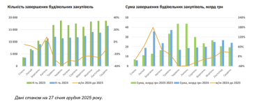 Майже всі публічні закупівлі на будівництво та відновлення в Україні проходять без конкуренції – дослідження /Фото 1