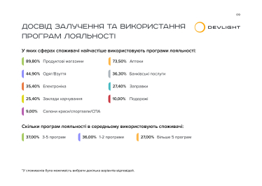 Програми лояльності - дослідження Devlight