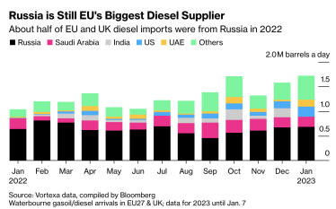 Китай може замінити Росію на європейському ринку дизельного пального після ембарго – Bloomberg /Фото 1