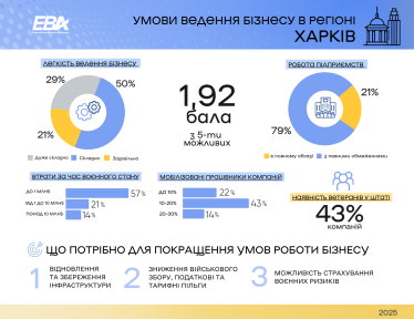 Індекс бізнес-клімату зріс у всіх регіонах України: найкращі показники – на Заході. Опитування EBA /Фото 2