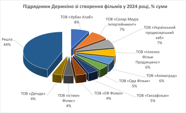 Держкіно наприкінці 2024 року виділило на створення фільмів майже 520 млн грн. Топ-5 найдорожчих