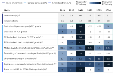 Ринок приватного капіталу в 2024 році почав відновлюватися. Головне з дослідження McKinsey /Фото 1