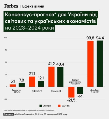 Що буде з економікою України. Прогноз зростання ВВП