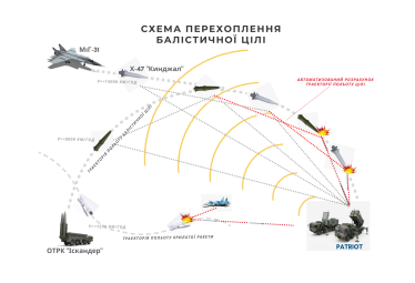 Від 20% збитих російських ракет до розвінчання міфу про невловні «Кинджали». Як міцнішала українська ППО. Розбір Forbes /Фото 1