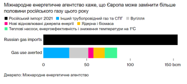Мир платит за войну Путина в Украине. Почему у России становится все больше денег, несмотря на санкции. Объяснение от Bloomberg /Фото 4