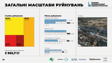 Російські окупанти зруйнували половину Ірпеня. Як технології допомогли оцінити збитки у $922 млн /Фото 5