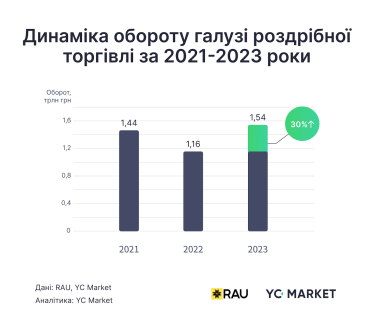 Оборот українського ритейлу у 2023 році сягнув 1,5 трлн грн, перевищивши довоєнний рівень на 100 млрд грн /Фото 1