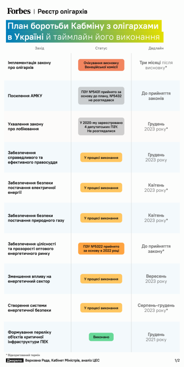 Реєстр олігархів на паузі. Чи послабить це тиск на найбагатших? Думка Дмитра Горюнова, дослідника українських олігархів /Фото 2