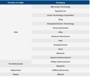 Поставщики компонентов российского оружия /Скриншот отчета IPHR и НАКО