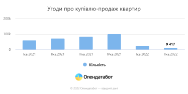 Кількість продажів нерухомості в Україні впала у вісім разів /Фото 1