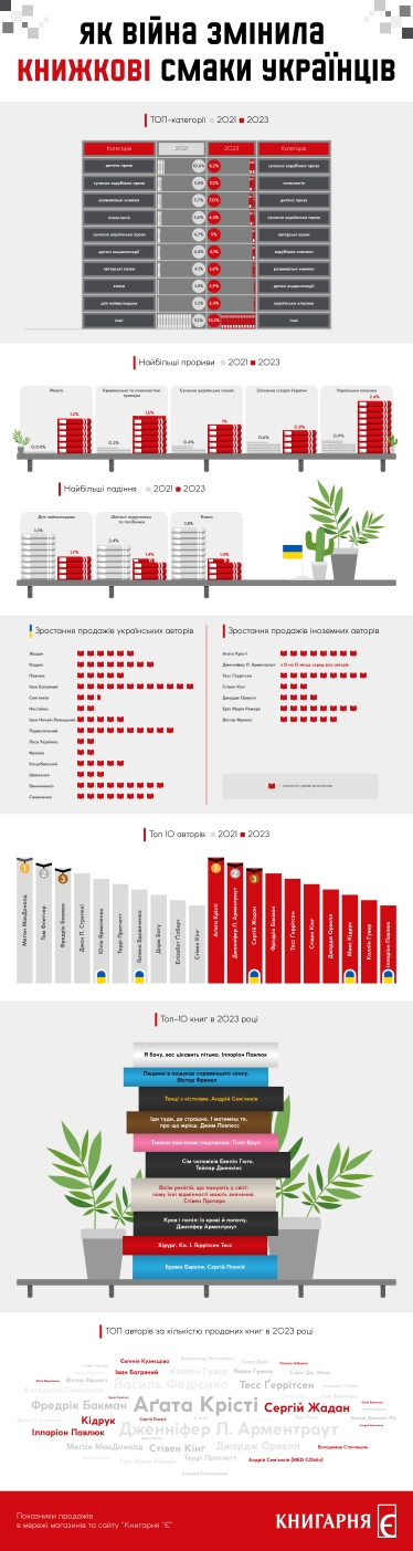 Як війна змінила книжкові уподобання українців. Дослідження «Книгарня «Є» /Фото 1