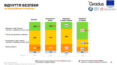 84% украинцев не готовы отдавать территории, 69% – вести переговоры с Россией. Исследование /Фото 5
