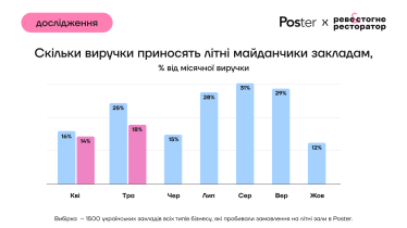 Літні майданчики - дослідження Poster