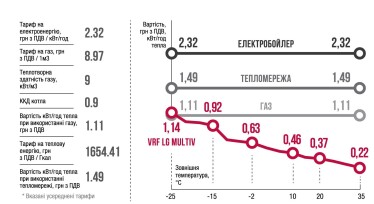 LG трансформує підхід до інженерних мереж з новими мультизональними VRF-системами /Фото 2