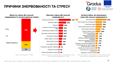 84% украинцев не готовы отдавать территории, 69% – вести переговоры с Россией. Исследование /Фото 6