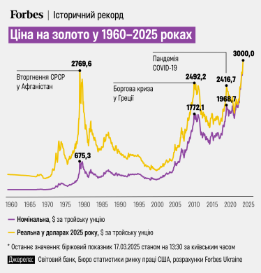 Золото, інвестиції, гроші /інфографіка Forbes