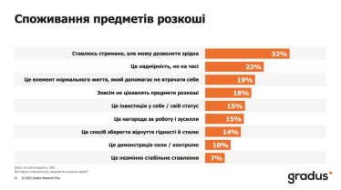 47% опитаних скоротили витрати з початку війни: як змінилися пріоритети витрат українців. Дослідження Gradus /Фото 2