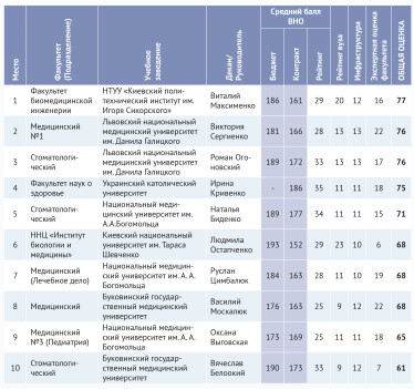 100 лучших факультетов Украины /Фото 7