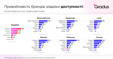 Експансія бізнесу в Європу. Gradus Research дослідив, чи готові локальні споживачі сприймати українські бренди /Фото 2