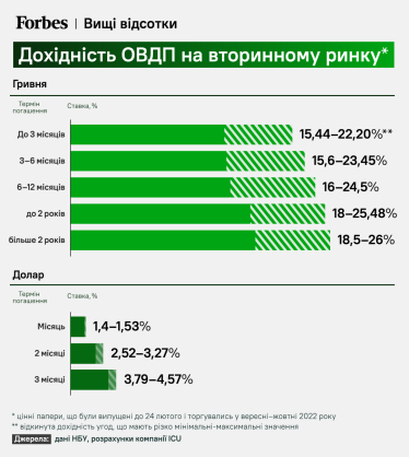 Гособлигации проигрывают инфляции, но остаются в топах украинских инвесторов. Сколько можно заработать на инвестициях в бюджет /Фото 1