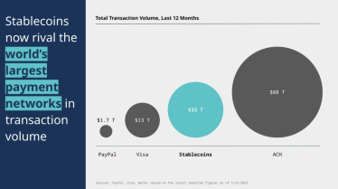 За последние 12 месяцев через блокчейн прошло $33 трлн