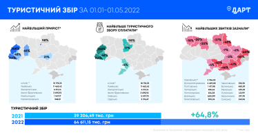 Турсбор в Украине с начала года вырос на 65%. Наибольший рост зафиксирован во Львовской области /Фото 1