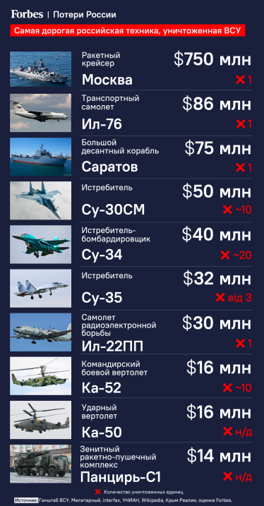 Стоимость подбитого крейсера «Москва» – $750 млн. Forbes составил рейтинг самой дорогой российской техники, уничтоженной на войне /Фото 1