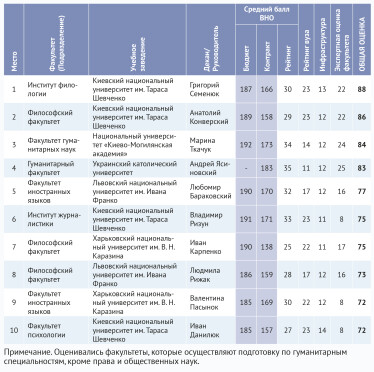 100 лучших факультетов Украины /Фото 3