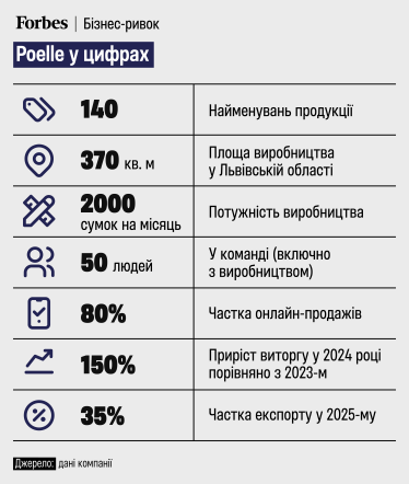 сумки Poelle /інфографіка Forbes
