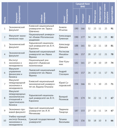 100 лучших факультетов Украины /Фото 4