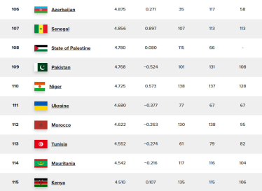 Між Ніґером і Марокко. Україна опустилася на шість сходинок у рейтингу найщасливіших країн /Фото 1