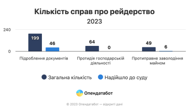 Число рейдерских атак резко возросло после прошлогоднего спада. Больше всего дел открывается за подделку документов /Фото 1