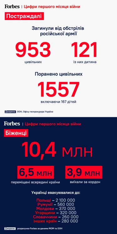 Біженці, зруйнована інфраструктура, втрати ВВП Росії. Місяць війни в цифрах від Forbes /Фото 2