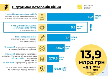 Кабмін здав «чернетку» бюджету на 2022 рік. Частина плану залежить від того, наскільки Рада підвищить податки /Фото 17