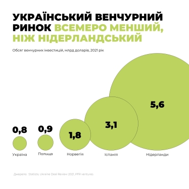 США, Польща чи ОАЕ. Де підняти гроші українському стартапу у 2022 році. Огляд найкращих умов /Фото 1
