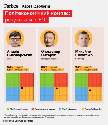 Идеологическая пропасть. Forbes выяснил идеологические предпочтения ведущих бизнесменов Украины. У политиков и избирателей – разные. Как им ужиться в одной стране? /Фото 1
