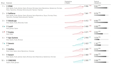 У 50 найбільших ІТ-компаніях України кількість фахівців торік скоротилася майже на 10 700 осіб – дослідження DOU /Фото 3